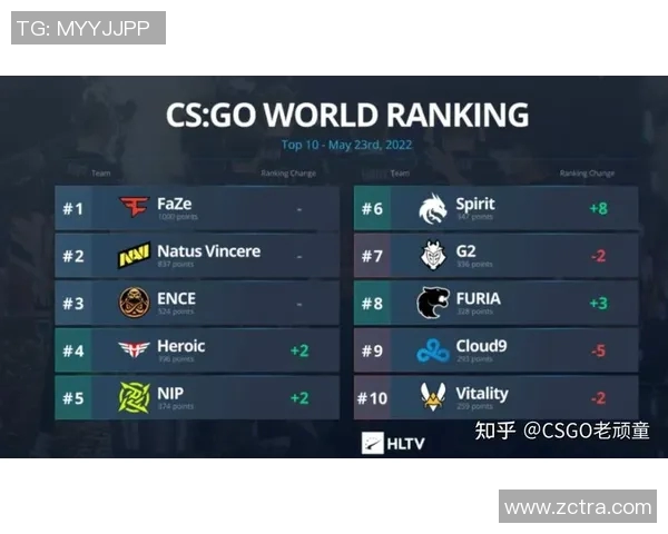 CSGO最新速度排行榜揭晓TES战队荣登第九名引发关注