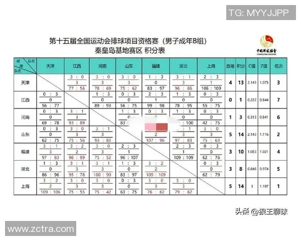 全运会积分榜更新杭州排球队以77分稳居第一名 全运会积分榜更新杭州排球队以77分稳居第一名