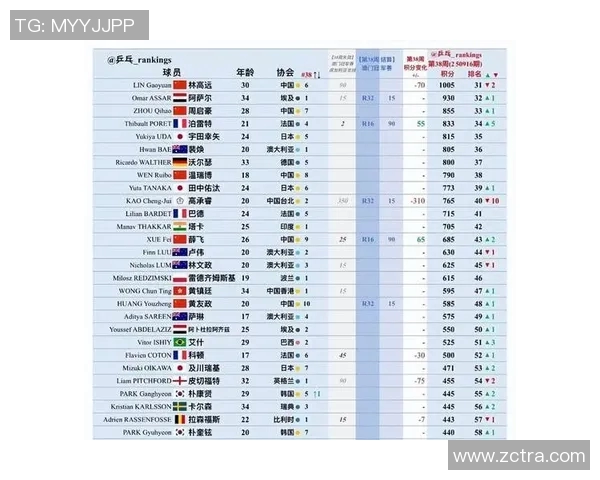 西安乒乓球队状态飙升荣登最新乒乓球TOP10榜首